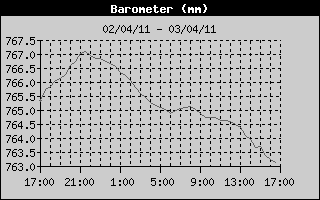 Barometer History