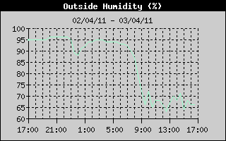 Outside Humidity