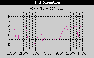 Wind Direction