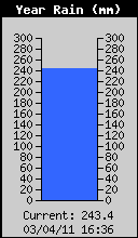 Yearly Rain Total