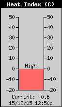 Current Outside Heat Index