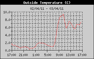 Outside Temp