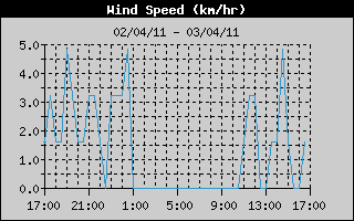 Wind Speed