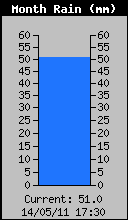 Monthly Rain Total