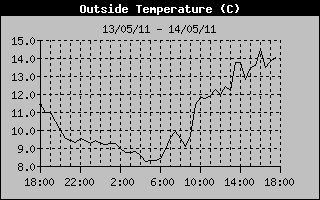 Outside Temp
