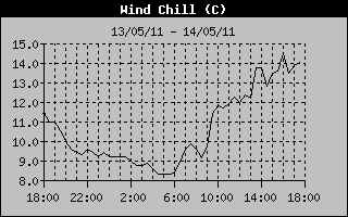 Wind Chill