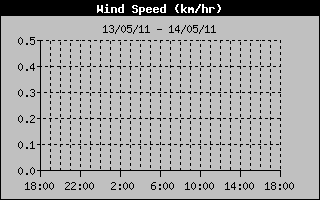Wind Speed