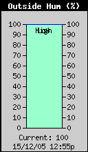 Current Outside Humidity