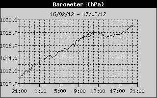Barometer History