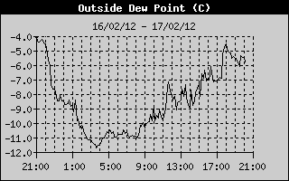 Dew Point