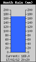 Monthly Rain Total