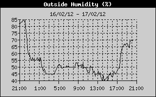 Outside Humidity