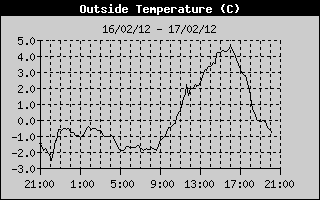 Outside Temp
