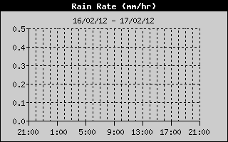 Rain Rate