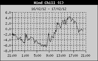 Wind Chill