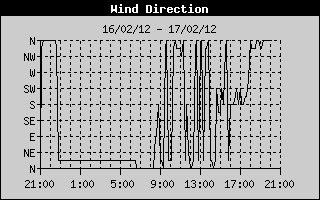 Wind Direction