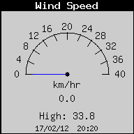 Current Wind Speed