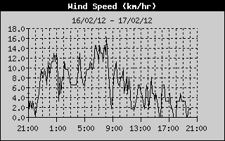 Wind Speed