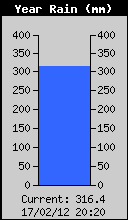 Yearly Rain Total